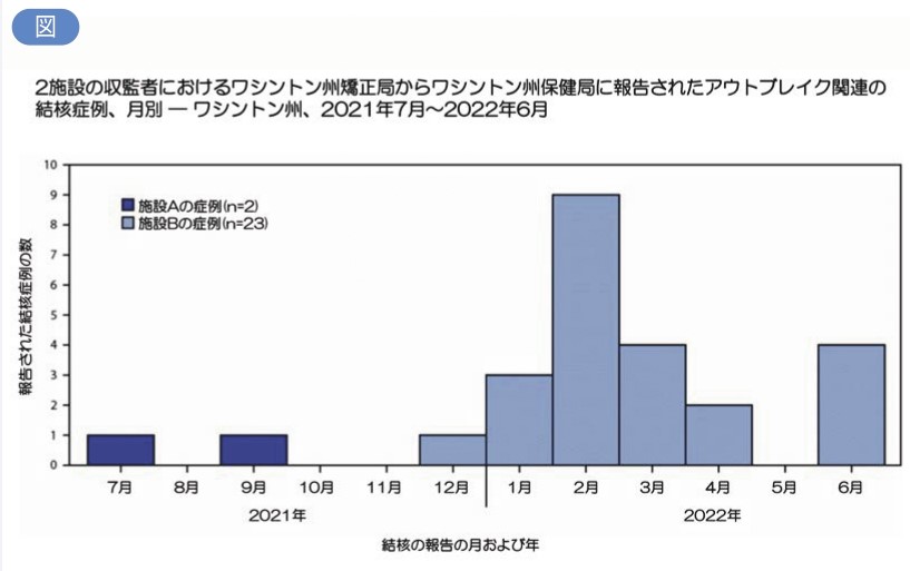 図　2施設の収監者におけるワシントン州矯正局からワシントン州保健局に報告されたアウトブレイク関連の結核症例、月別 — ワシントン州、2021年7月～2022年6月