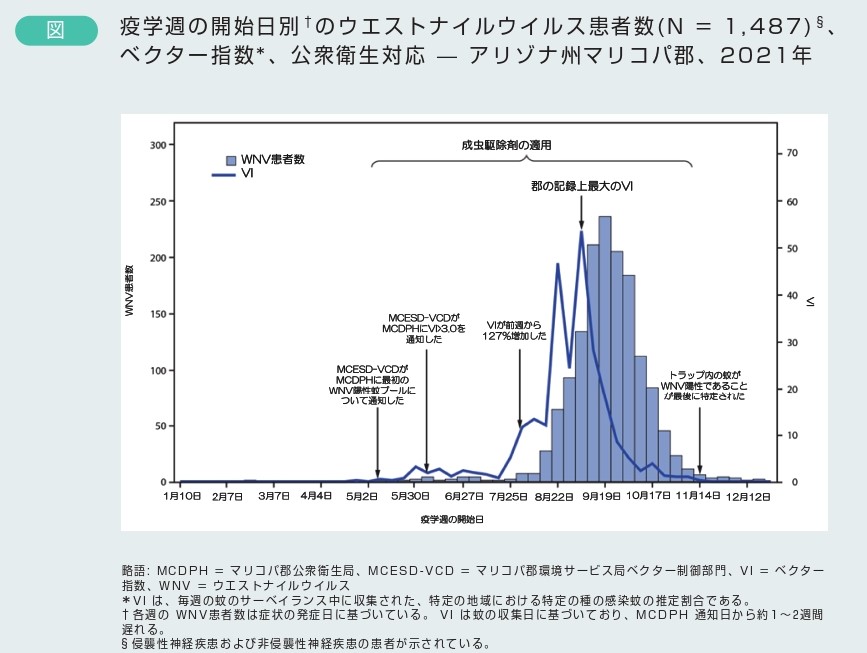 図　疫学週の開始日別†のウエストナイルウイルス患者数(N = 1,487)§、ベクター指数*、公衆衛生対応 — アリゾナ州マリコパ郡、2021年