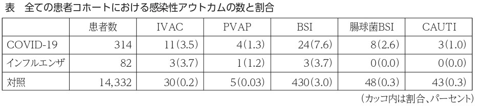 表　全ての患者コホートにおける感染性アウトカムの数割合