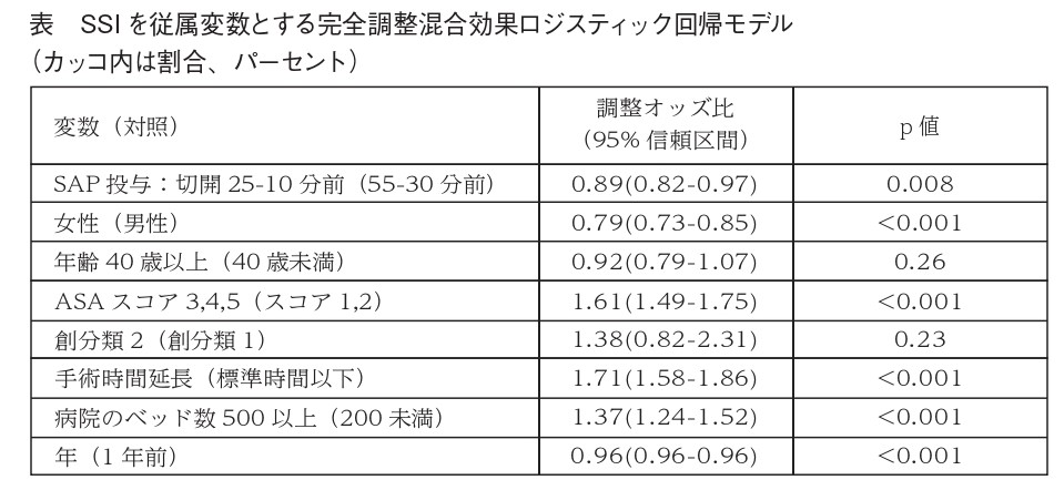 表　SSIを従属変数とする完全調整混合効果ロジスティック回帰モデル