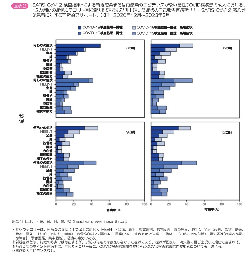 図表2　SARS-CoV-2 検査結果**による新規感染または再感染のエビデンスがない急性COVID様疾患の成人における、 12カ月間の症状カテゴリー別の新規出現および再出現した症状の自己報告有病率 *,†,¶ ―SARS-CoV-2 感染登録患者に対する革新的なサポート、米国、2020年12月～2023年3月