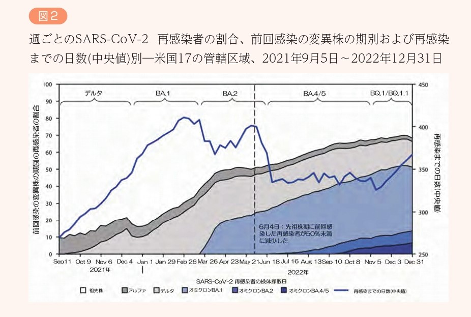 図2　週ごとのSARS-CoV-2 再感染者の割合、前回感染の変異株の期別および再感染までの日数(中央値)別―米国17の管轄区域、2021年9月5日～2022年12月31日 