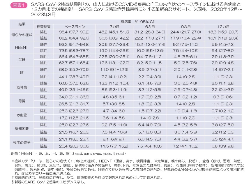 図表1　SARS-CoV-2検査結果別§の、成人におけるCOVID様疾患の自己申告症状*のベースラインにおける有病率と12カ月までの持続率† — SARS-CoV-2 感染症登録患者に対する革新的なサポート、米国州、2020 年12月～2023年3月