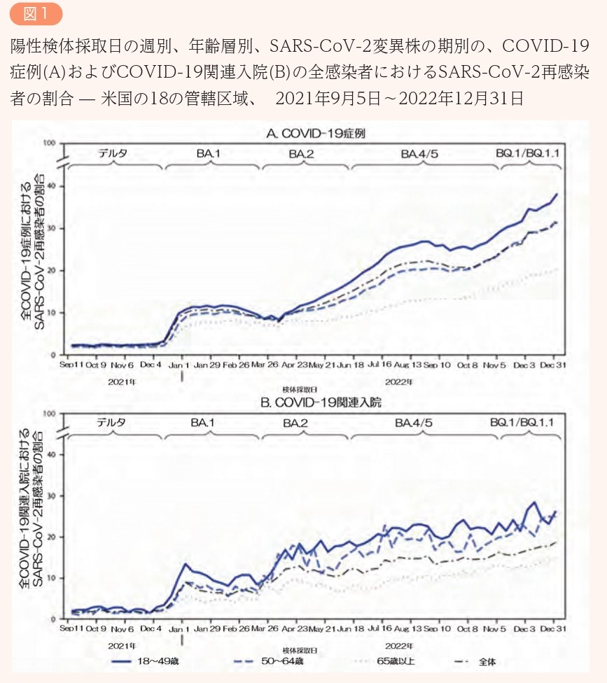 図1　陽性検体採取日の週別、年齢層別、SARS-CoV-2変異株の期別の、COVID-19症例(A)およびCOVID-19関連入院(B)の全感染者におけるSARS-CoV-2再感染者の割合 — 米国の18の管轄区域、  2021年9月5日～2022年12月31日