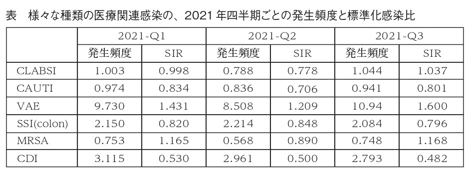 表　様々な種類の医療関連感染の、2021年四半期ごとの発生頻度と標準化感染比