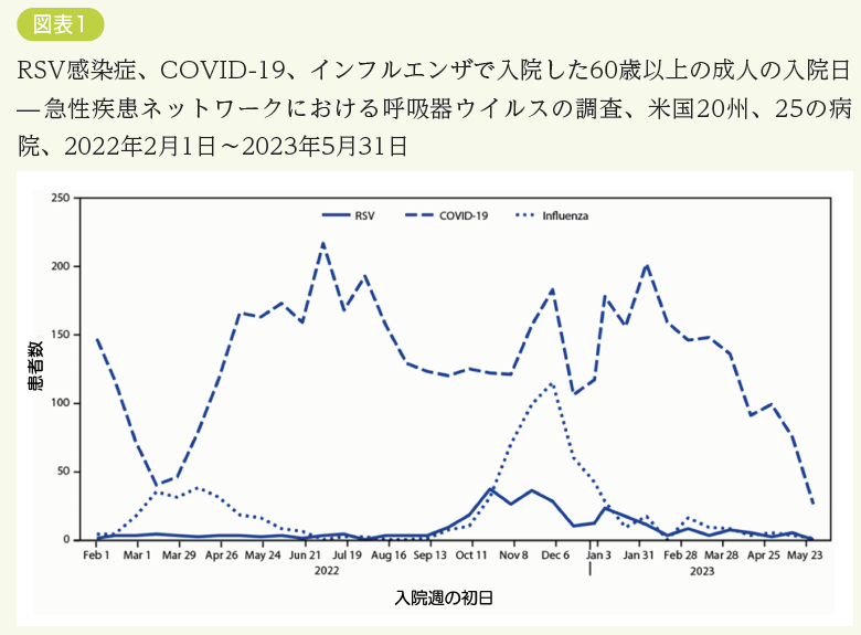 図表1　RSV感染症、COVID-19、インフルエンザで入院した60歳以上の成人の入院日 ̶ 急性疾患ネットワークにおける呼吸器ウイルスの調査、米国20州、25の病院、2022年2月1日～2023年5月31日