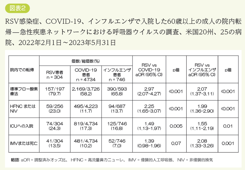 図表2　RSV感染症、COVID-19、インフルエンザで入院した60歳以上の成人の院内転帰 ̶ 急性疾患ネットワークにおける呼吸器ウイルスの調査、米国20州、25の病院、2022年2月1日～2023年5月31日