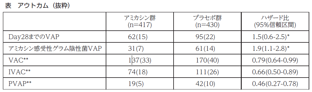 表　アウトカム（抜粋）