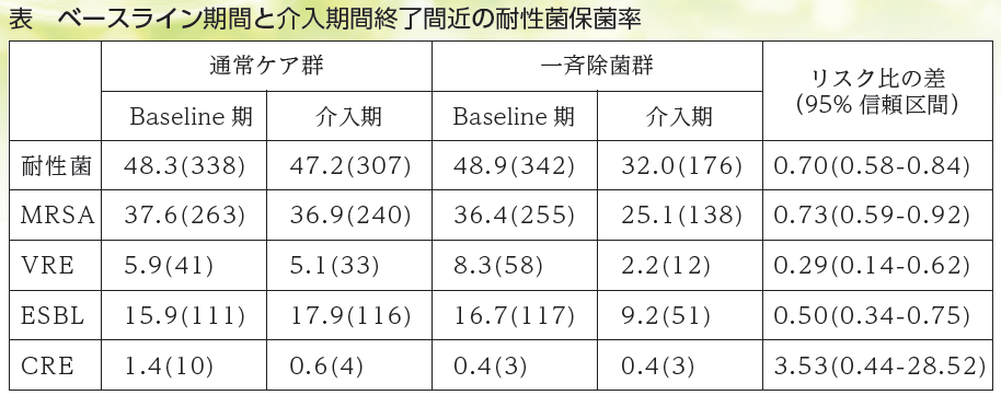 表　ベースライン期間と介入期間終了間近の耐性菌保菌率