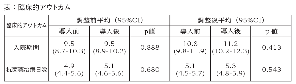 表：臨床的アウトカム