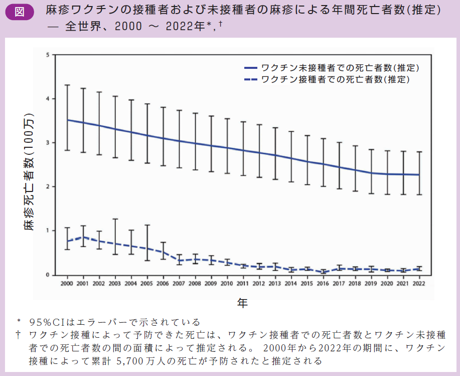 図．麻疹ワクチンの接種者および未接種者の麻疹による年間死亡者数(推定) ̶ 全世界、2000～2022年*,†