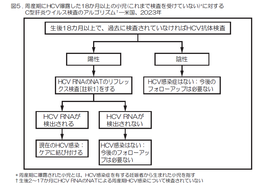 曝露後の検査はどれくらい待つ必要がありますか?