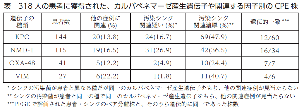 表　318 人の患者に獲得された、カルバペネマーゼ産生遺伝子や関連する因子別のCPE株