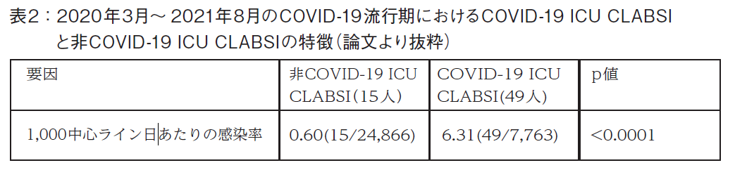 2020年3月～2021年8月のCOVID-19流行期におけるCOVID-19 ICU CLABSIと非COVID-19 ICU CLABSIの特徴（論文より抜粋）