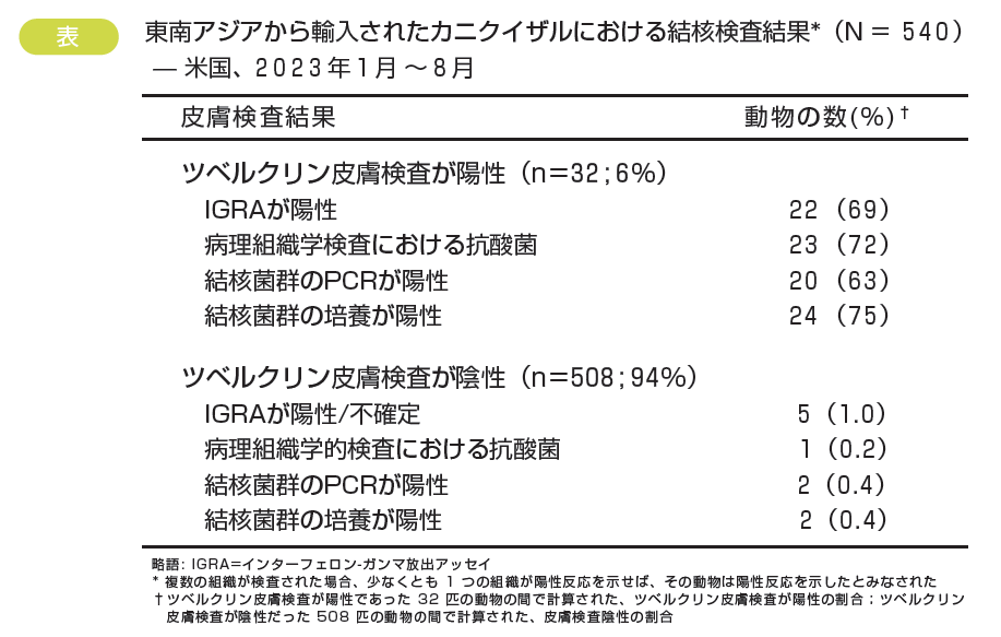 表：東南アジアから輸入されたカニクイザルにおける結核検査結果*（N=540）_米国、2023年1月～8月