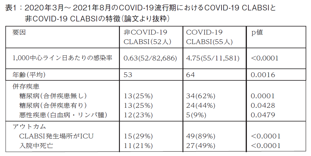 表1：2020年3月～2021年8月のCOVID-19流行期におけるCOVID-19 CLABSIと非COVID-19 CLABSIの特徴（論文より抜粋）