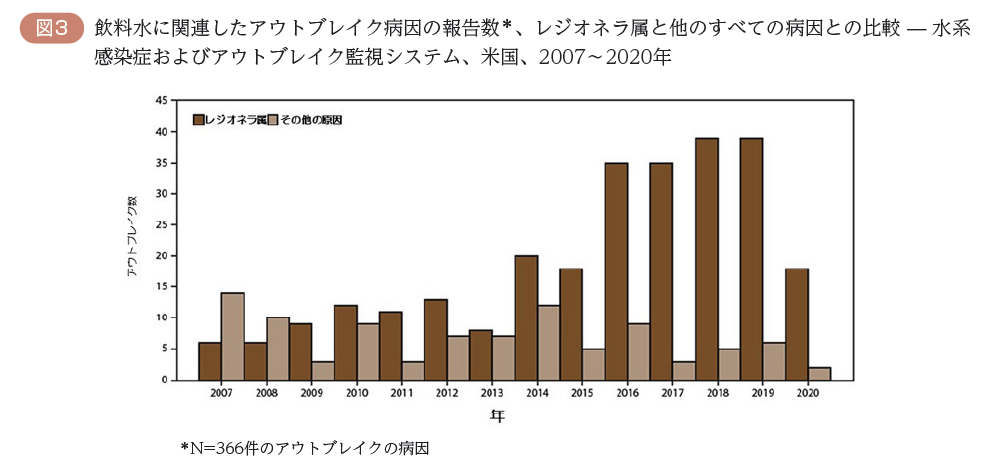 飲料水に関連したアウトブレイク病因の報告数＊、レジオネラ属と他のすべての病因との比較 ̶ 水系感染症およびアウトブレイク監視システム、米国、2007～2020年