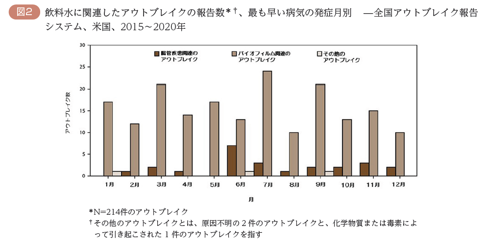 図2.飲料水に関連したアウトブレイクの報告数＊†、最も早い病気の発症月別 ̶全国アウトブレイク報告システム、米国、2015～2020年