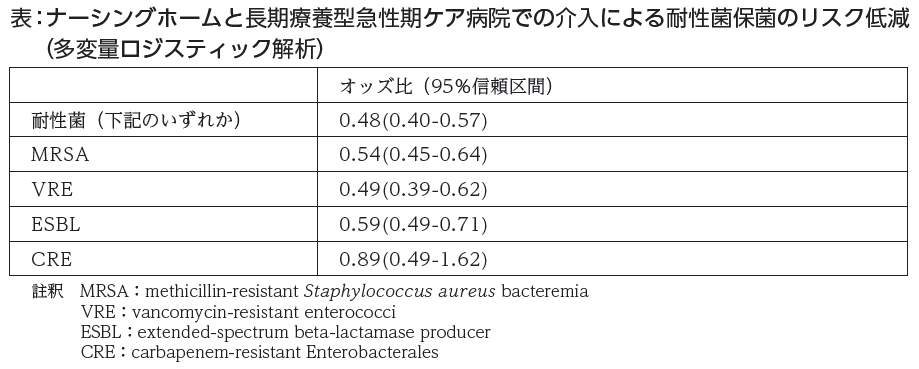 表：ナーシングホームと長期療養型急性期ケア病院での介入による耐性菌保菌のリスク低減（多変量ロジスティック解析）