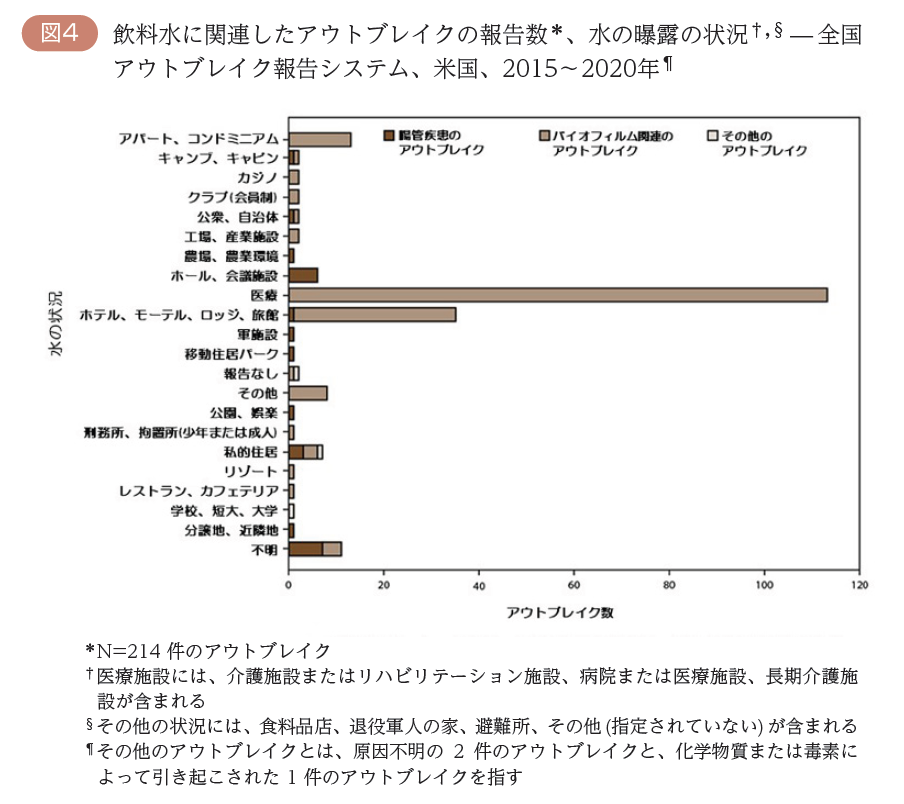 飲料水に関連したアウトブレイクの報告数＊、水の曝露の状況†,§ ̶ 全国アウトブレイク報告システム、米国、2015～2020年¶