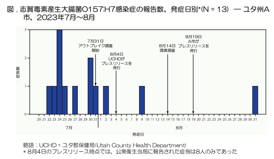 図．志賀毒素産生大腸菌O157：H7感染症の報告数、発症日別*（N＝13）－ユタ州A市、2023年7月～8月