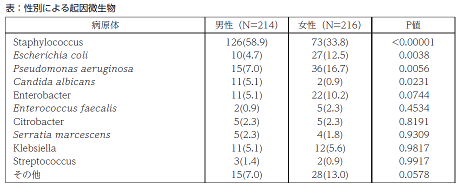 表：性別による起因微生物
