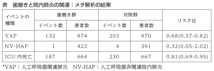 表　歯磨きと院内肺炎の関連：メタ解析の結果
