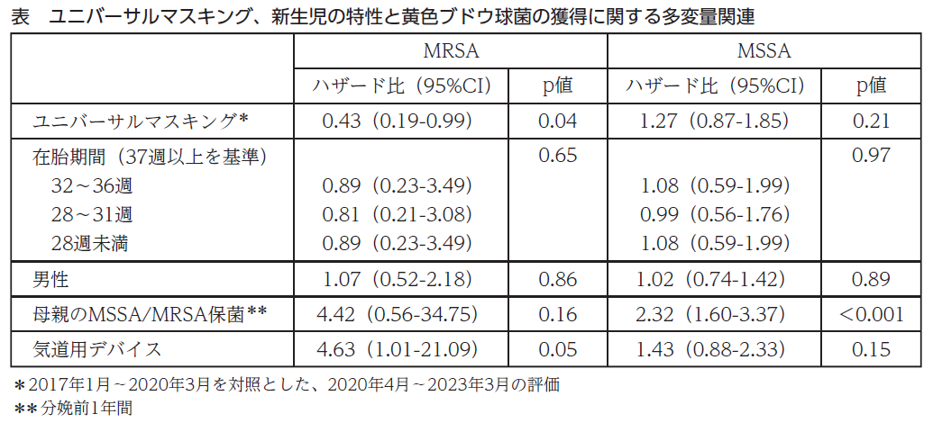 表 ユニバーサルマスキング、新生児の特性と黄色ブドウ球菌の獲得に関する多変量関連