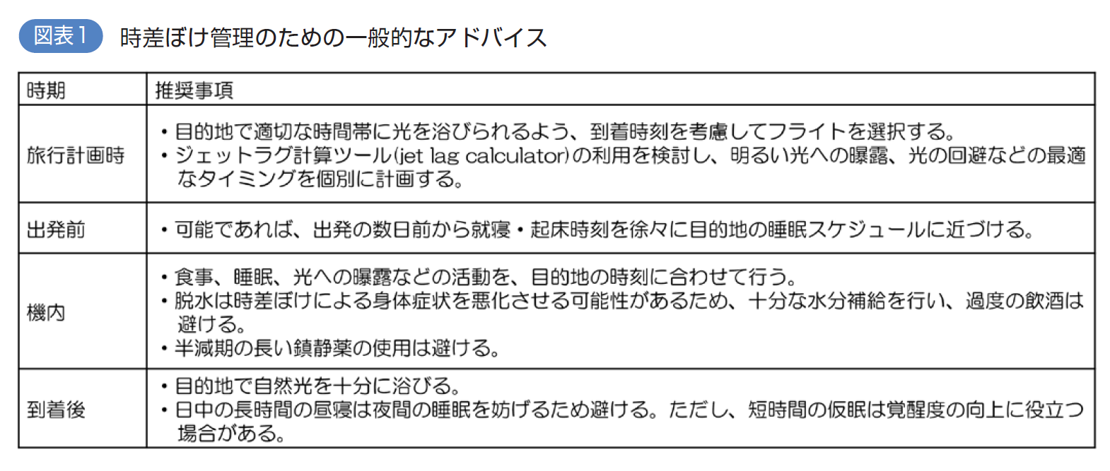 図表1 時差ぼけ管理のための一般的なアドバイス
