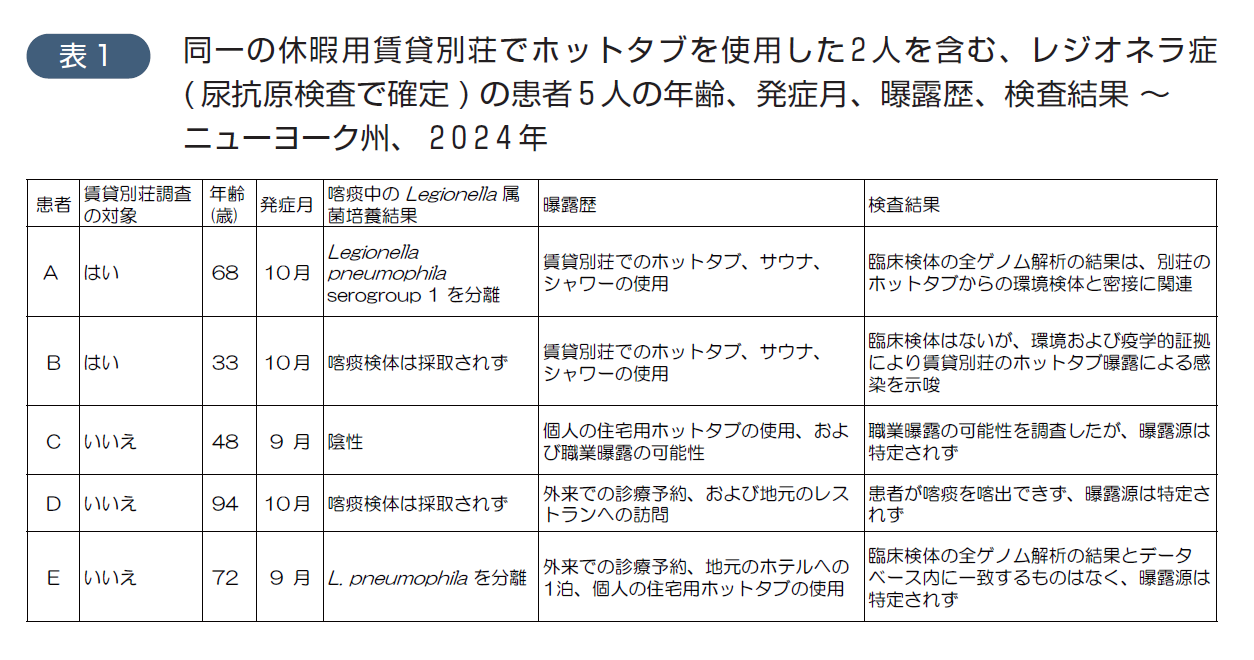 表1 同一の休暇用賃貸別荘でホットタブを使用した2人を含む、レジオネラ症(尿抗原検査で確定)の患者5人の年齢、発症月、曝露歴、検査結果~ニューヨーク州、2024年