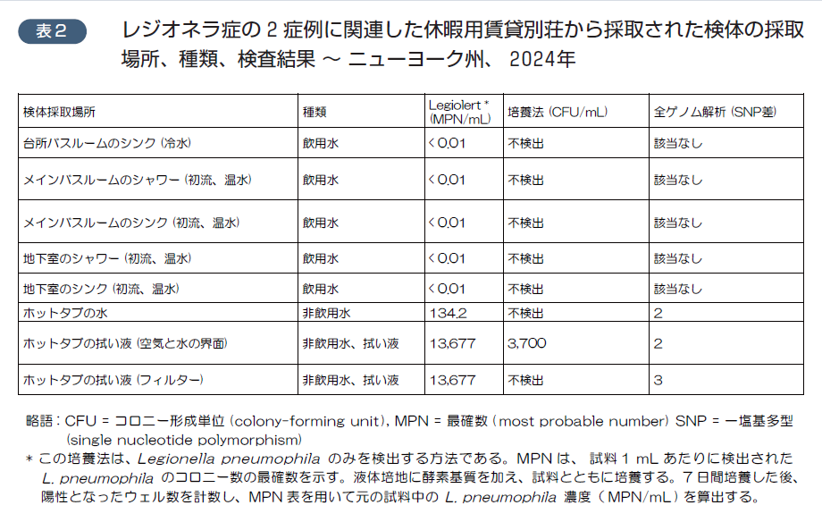 表2 レジオネラ症の2症例に関連した休暇用賃貸別荘から採取された検体の採取場所、種類、検査結果~ニューヨーク州、 2024年