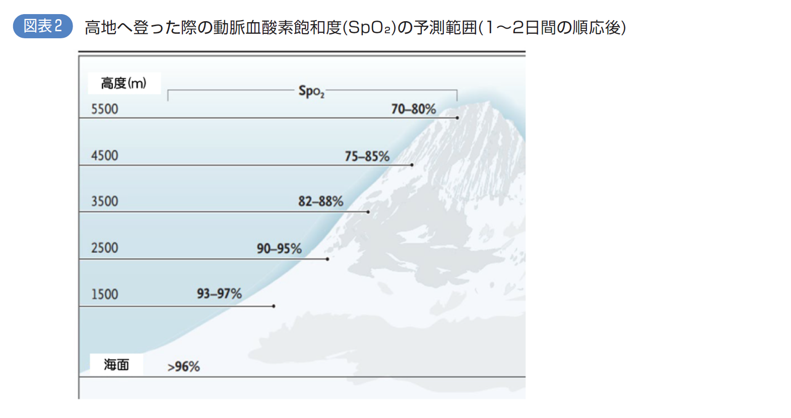 図表2 高地へ登った際の動脈血酸素飽和度(SpO2)の予測範囲(1~2日間の順応後)