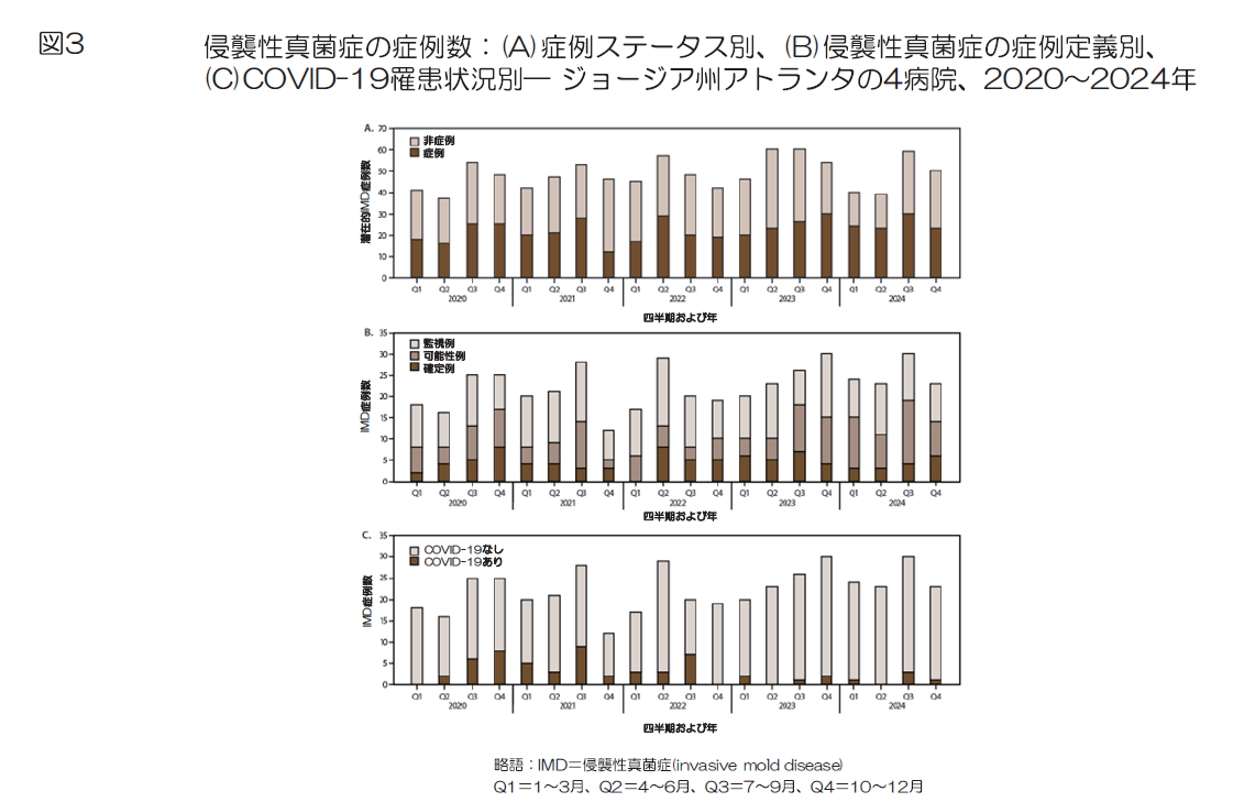 図3 侵襲性真菌症の症例数:(A)症例ステータス別、(B)侵襲性真菌症の症例定義別、(C)COVID-19罹患状況別―ジョージア州アトランタの4つの病院、2020~2024年