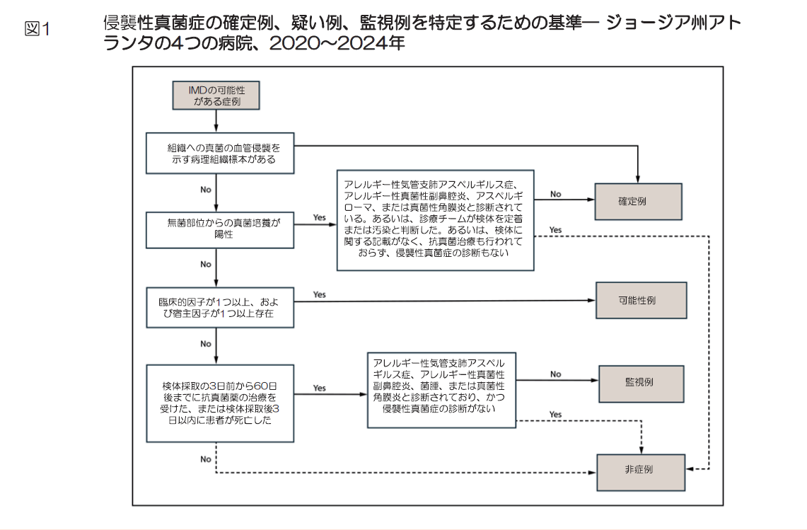 図1 侵襲性真菌症の確定例、疑い例、監視例を特定するための基準―ジョージア州アトランタの4つの病院、2020~2024年