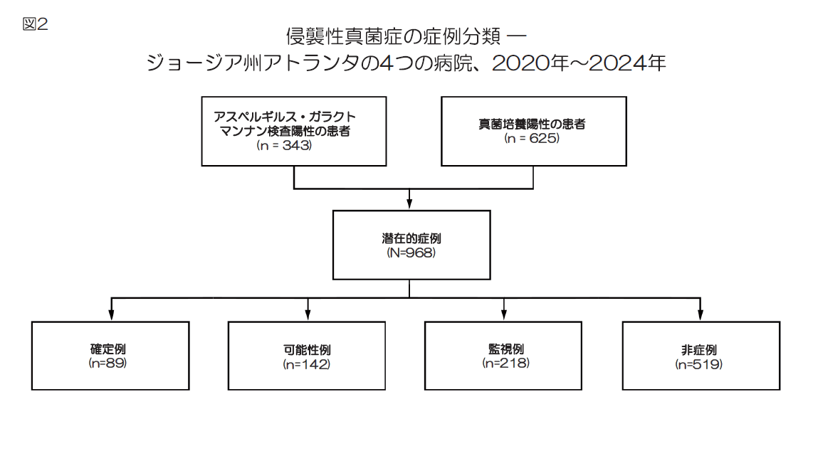 図2 侵襲性真菌症の症例分類―ジョージア州アトランタの4つの病院、2020年~2024年