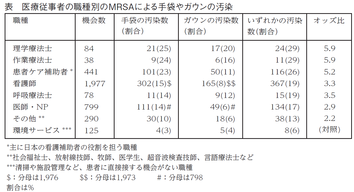 表　医療従事者の職種別のMRSAによる手袋やガウンの汚染