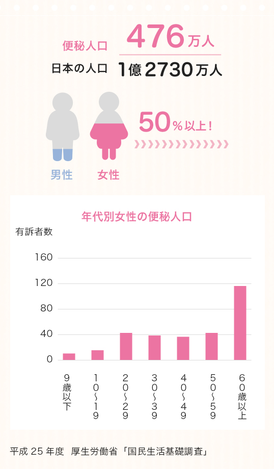 平成25年度 厚生労働省「国民生活基礎調査」より、日本の便秘人口のグラフ画像