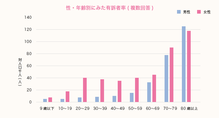 年齢別の便秘人口のグラフ(厚生労働省の平成25年国民生活基礎調査より)