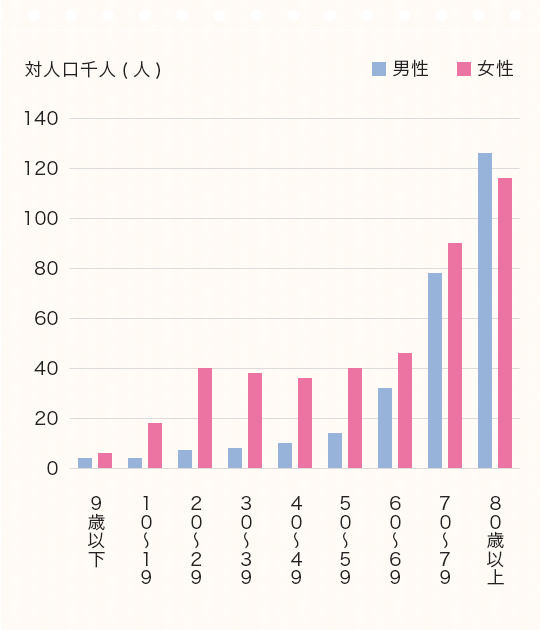 年齢別の便秘人口のグラフ(厚生労働省の平成25年国民生活基礎調査より)