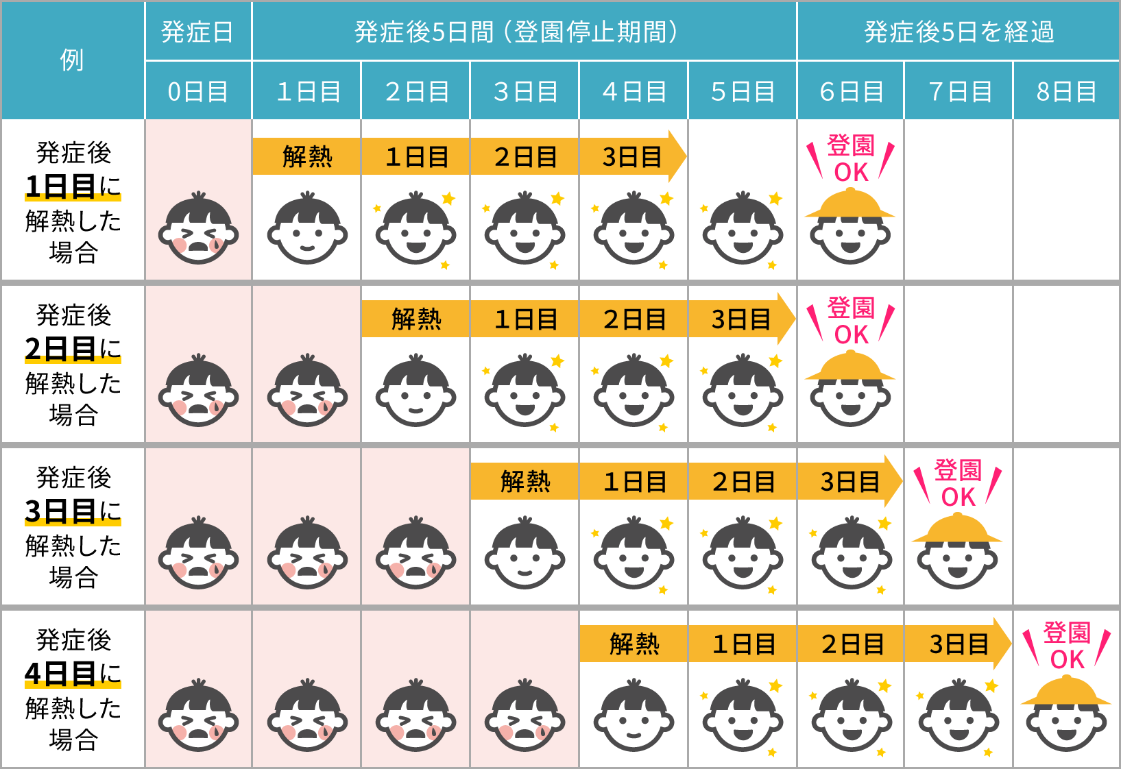 インフルエンザの登園停止期間早見表