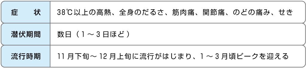 医師監修 インフルエンザの症状や潜伏期間について解説 風邪との違いや予防対策も紹介 インフルエンザ 症状 健栄生活