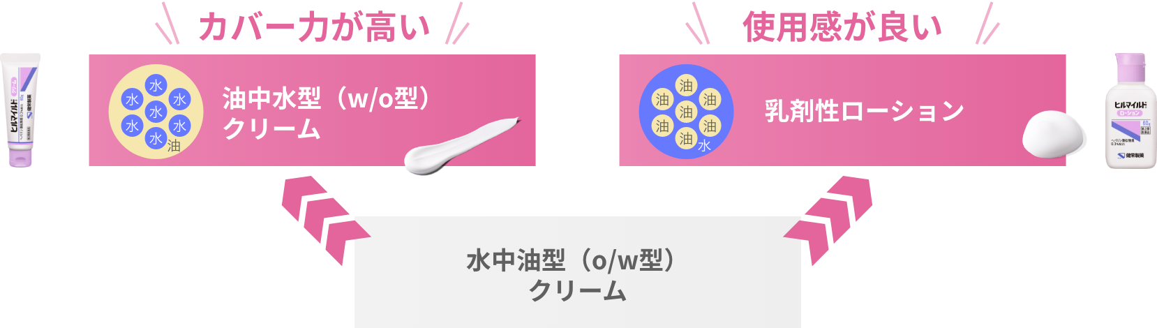 ヒルマイルドクリームとローションの図