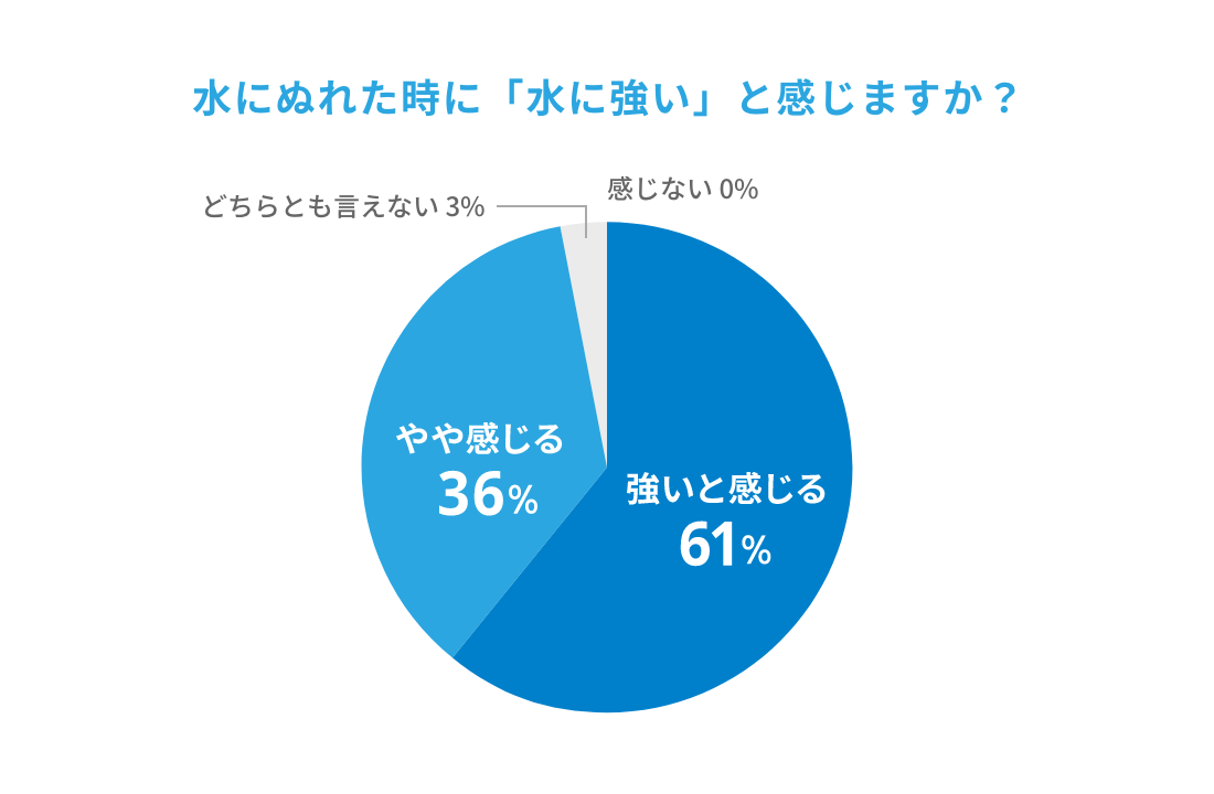 水にぬれた時に「水に強い」と感じますか？