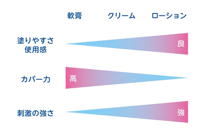 軟膏・クリーム・ローションの図