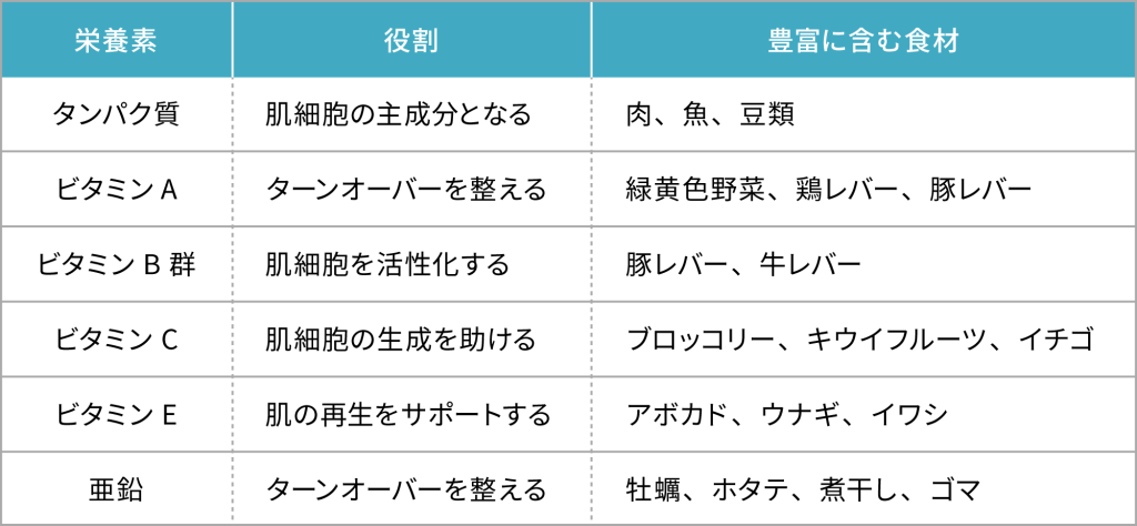 栄養素を豊富に含む食材例