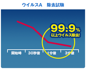 ウイルスA　除去試験