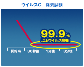 ウイルスC　除去試験