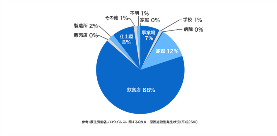 どんなところで起きているの？