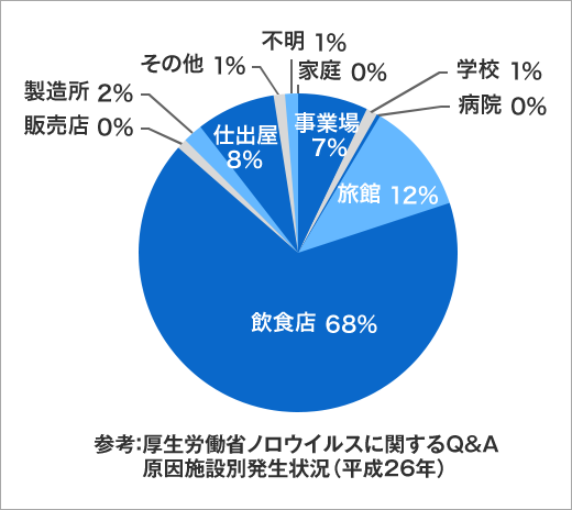 どんなところで起きているの？