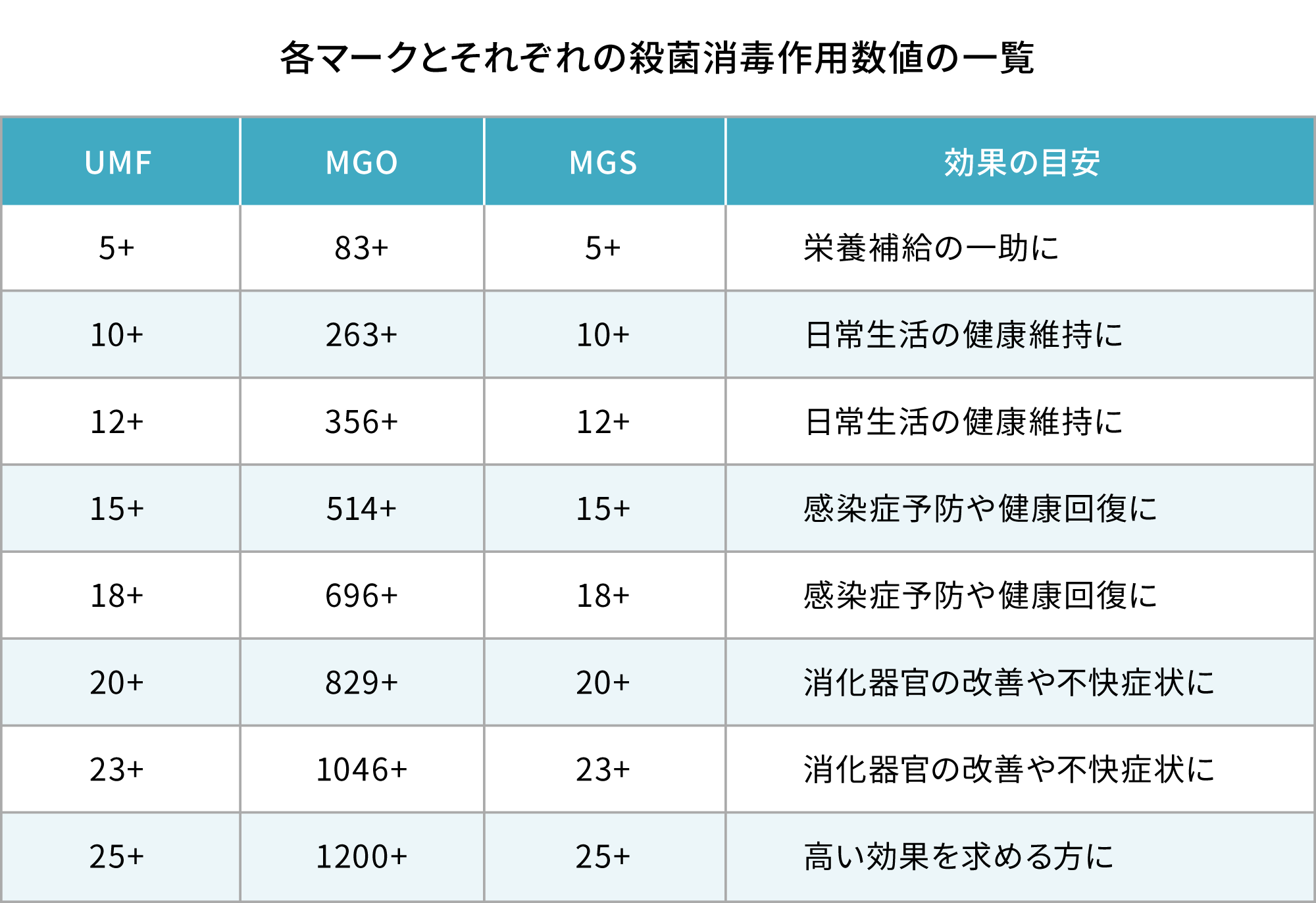 消毒作用数値の表